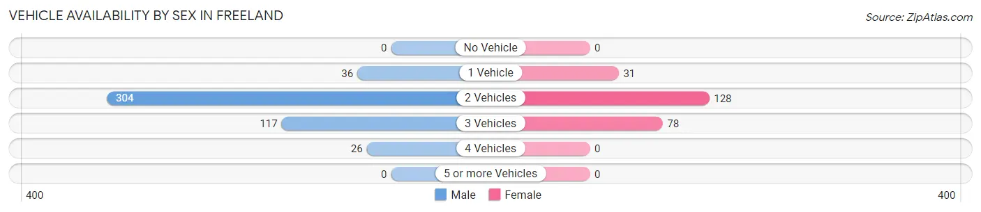 Vehicle Availability by Sex in Freeland