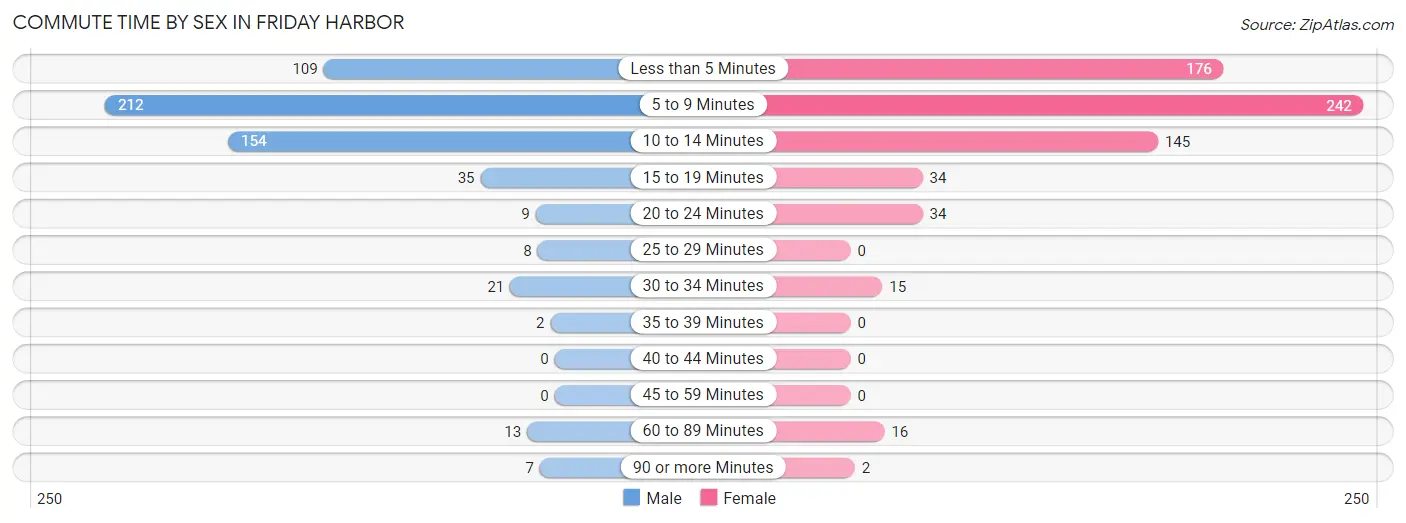 Commute Time by Sex in Friday Harbor