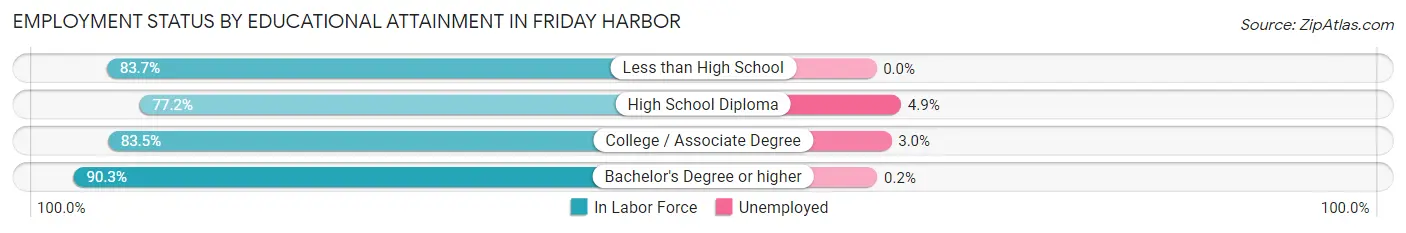 Employment Status by Educational Attainment in Friday Harbor