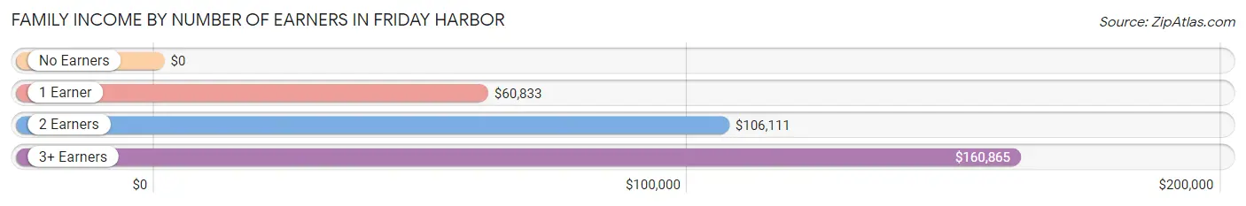 Family Income by Number of Earners in Friday Harbor