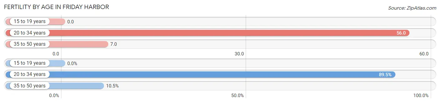 Female Fertility by Age in Friday Harbor