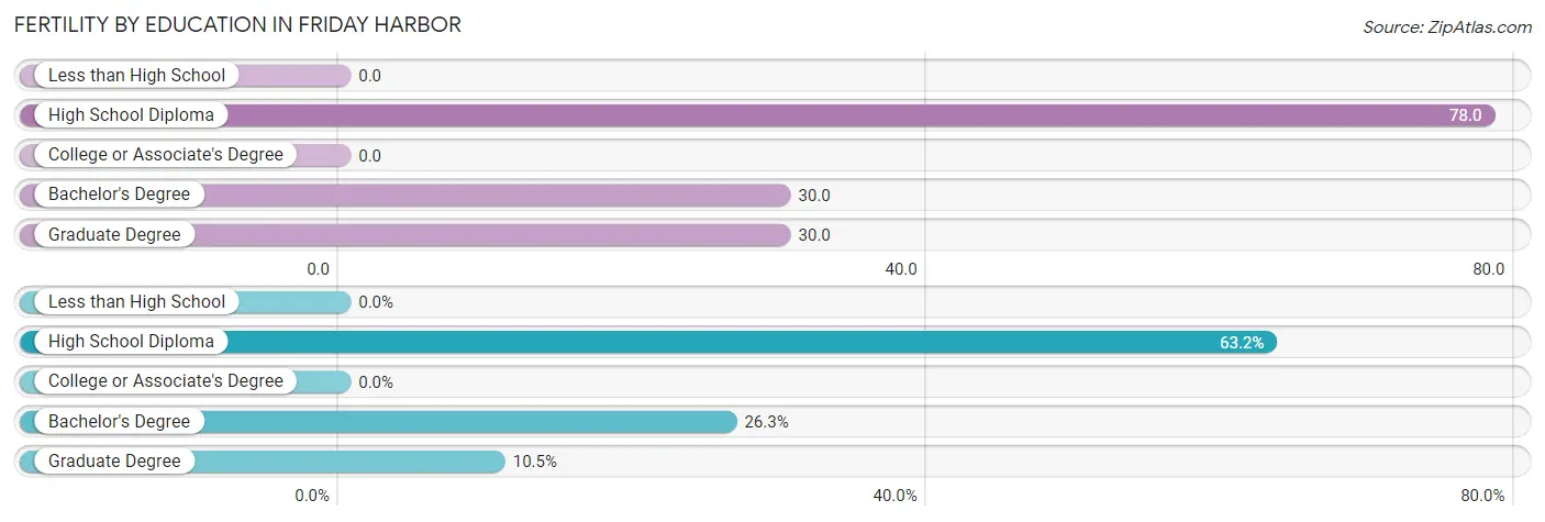 Female Fertility by Education Attainment in Friday Harbor