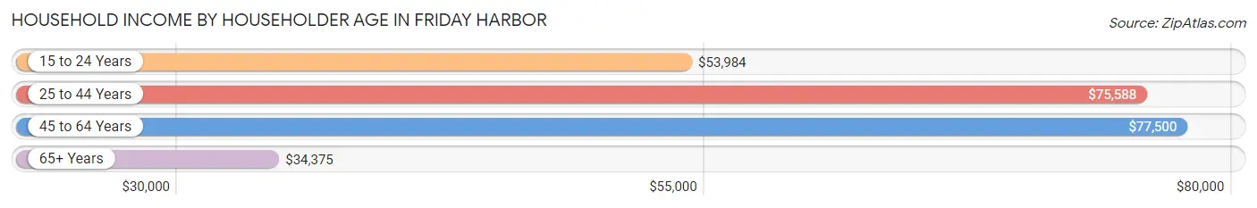 Household Income by Householder Age in Friday Harbor