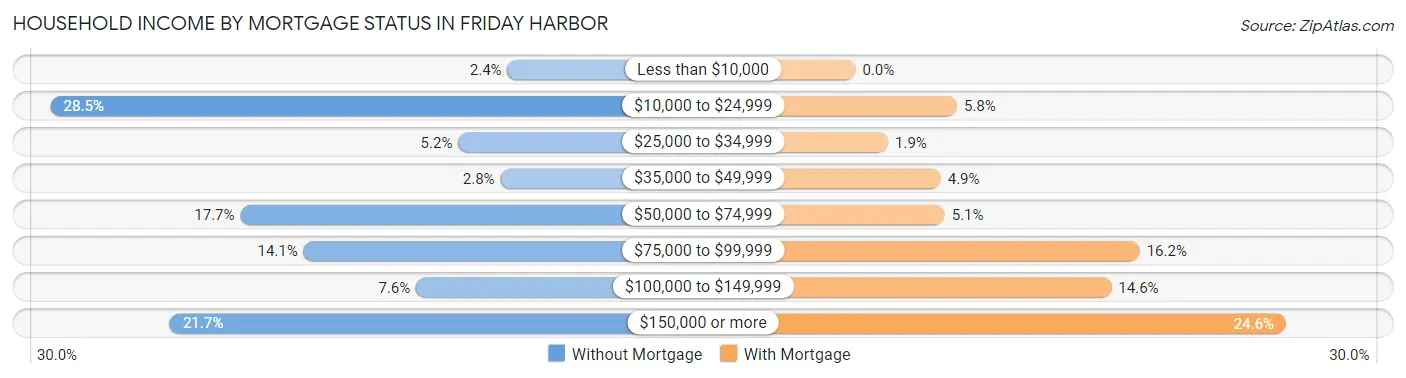 Household Income by Mortgage Status in Friday Harbor