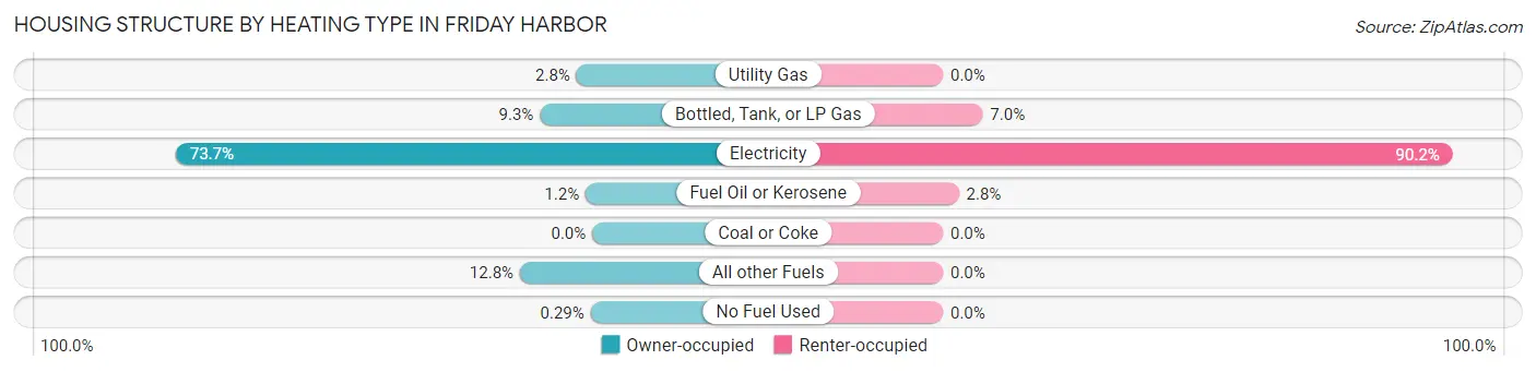 Housing Structure by Heating Type in Friday Harbor