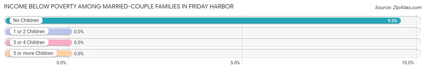 Income Below Poverty Among Married-Couple Families in Friday Harbor