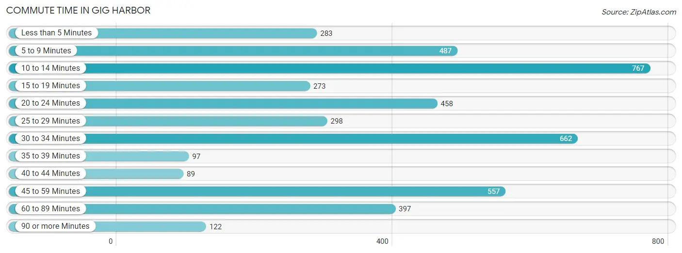 Commute Time in Gig Harbor