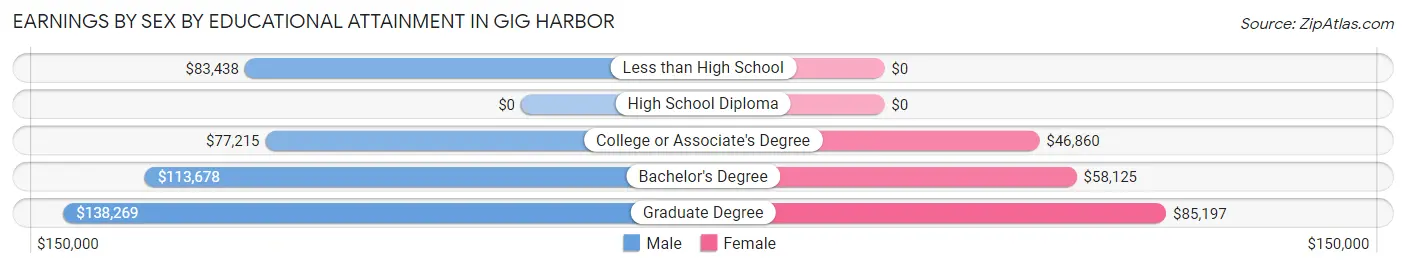 Earnings by Sex by Educational Attainment in Gig Harbor