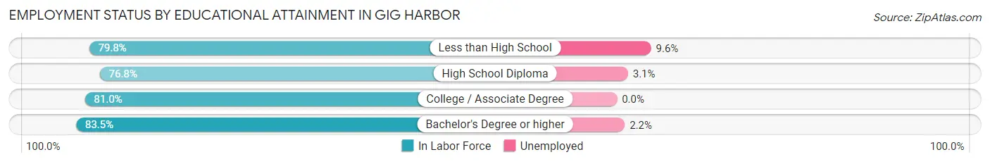 Employment Status by Educational Attainment in Gig Harbor