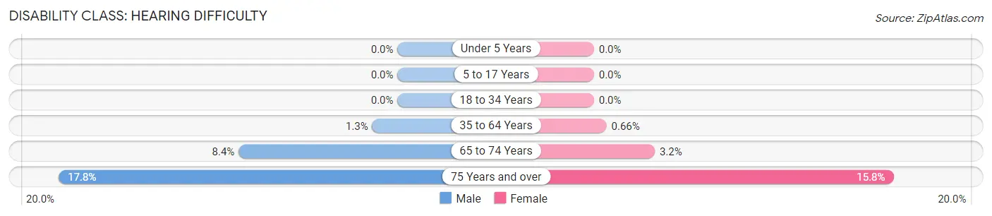 Disability in Gig Harbor: <span>Hearing Difficulty</span>