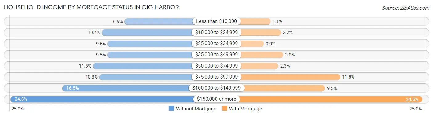 Household Income by Mortgage Status in Gig Harbor