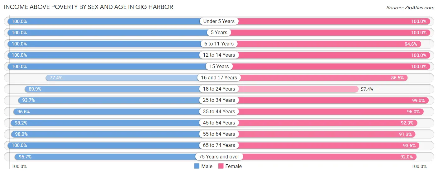 Income Above Poverty by Sex and Age in Gig Harbor