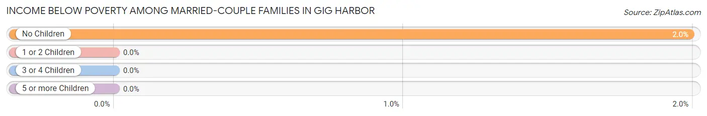 Income Below Poverty Among Married-Couple Families in Gig Harbor