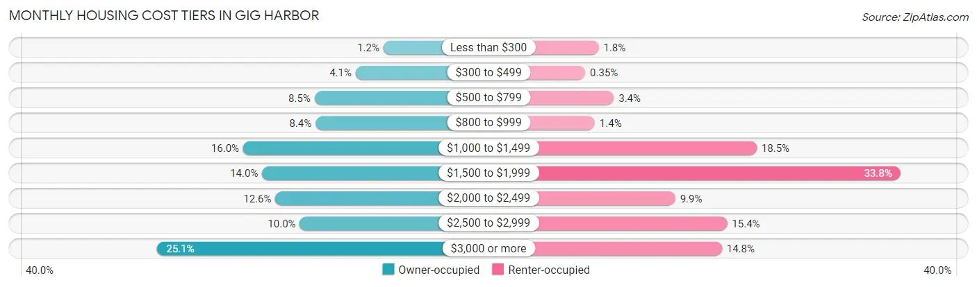 Monthly Housing Cost Tiers in Gig Harbor