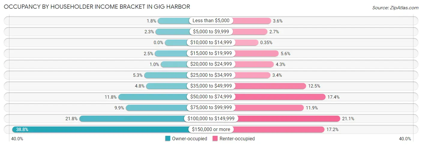 Occupancy by Householder Income Bracket in Gig Harbor