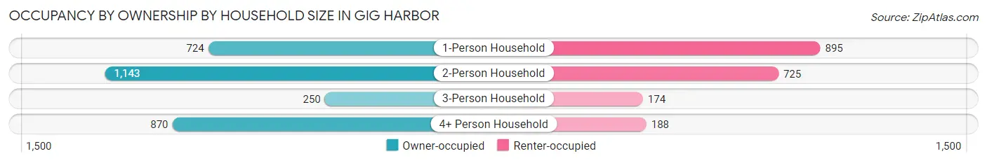 Occupancy by Ownership by Household Size in Gig Harbor