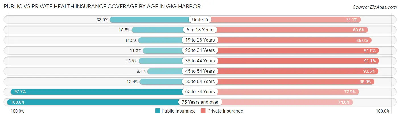 Public vs Private Health Insurance Coverage by Age in Gig Harbor