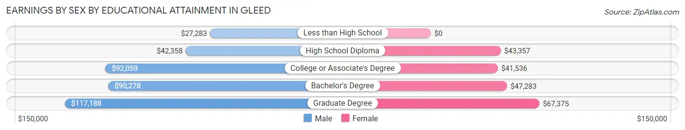 Earnings by Sex by Educational Attainment in Gleed