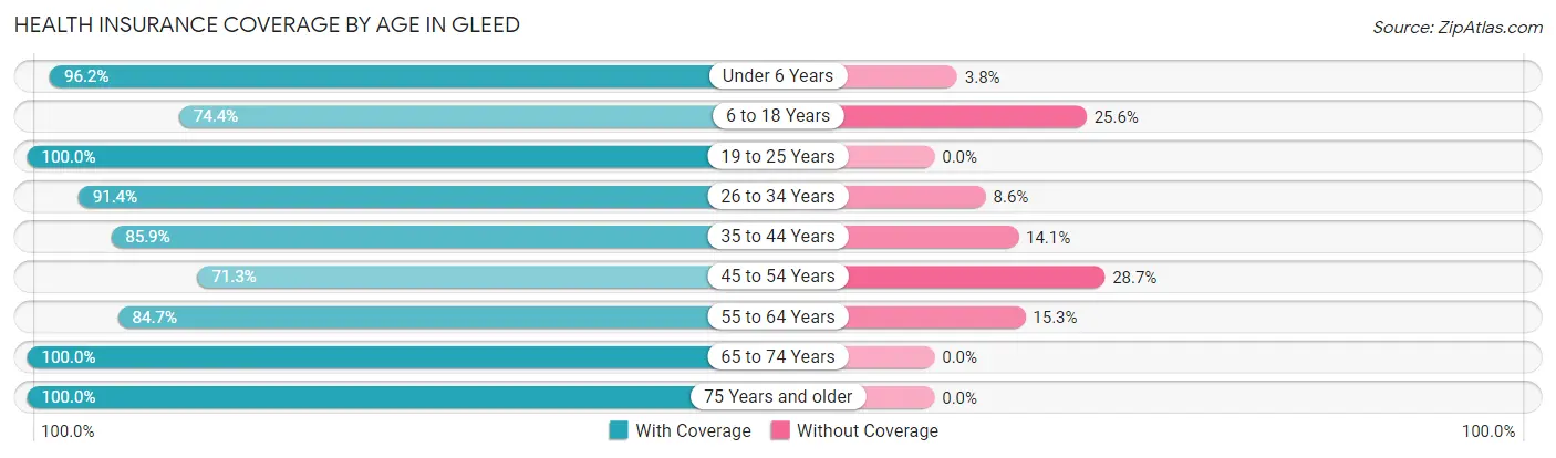 Health Insurance Coverage by Age in Gleed