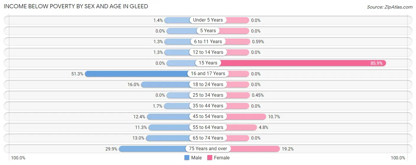 Income Below Poverty by Sex and Age in Gleed