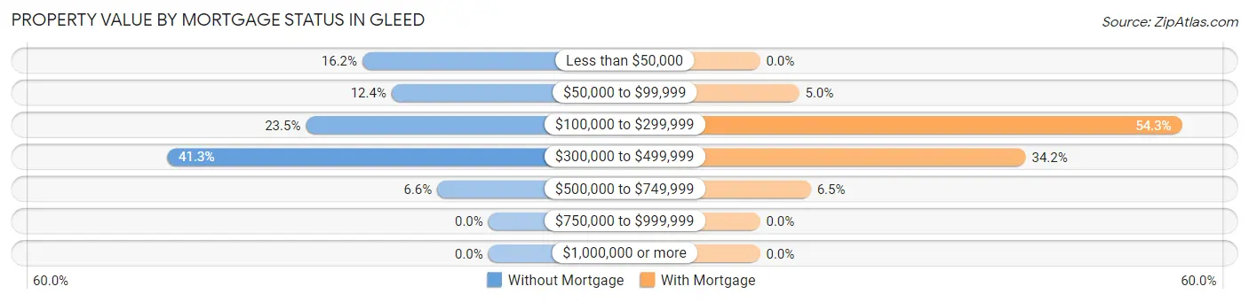Property Value by Mortgage Status in Gleed