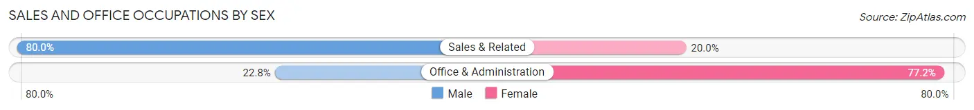 Sales and Office Occupations by Sex in Gleed