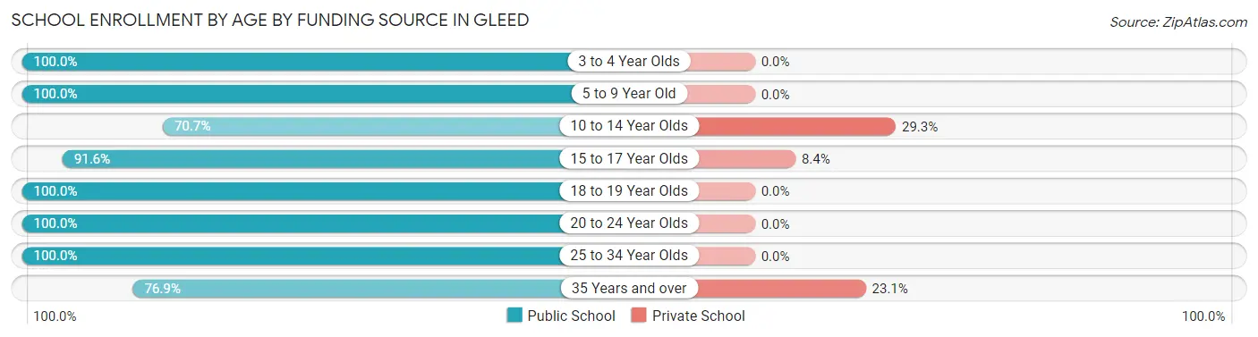 School Enrollment by Age by Funding Source in Gleed