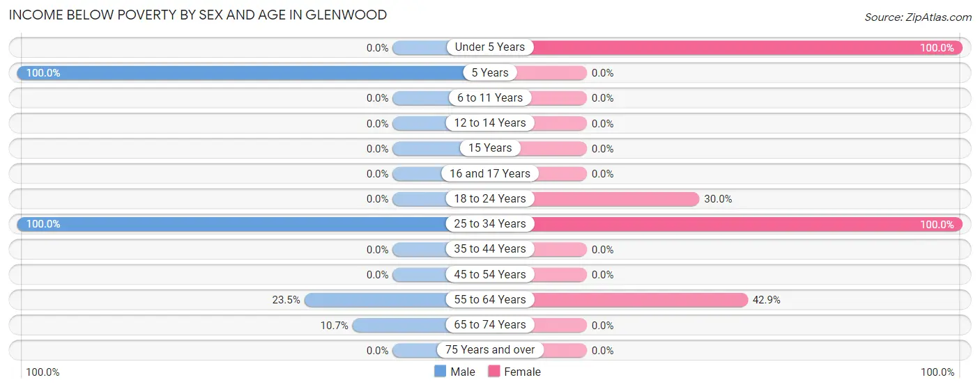 Income Below Poverty by Sex and Age in Glenwood