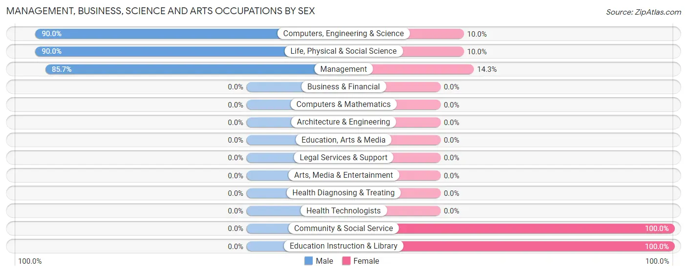 Management, Business, Science and Arts Occupations by Sex in Glenwood