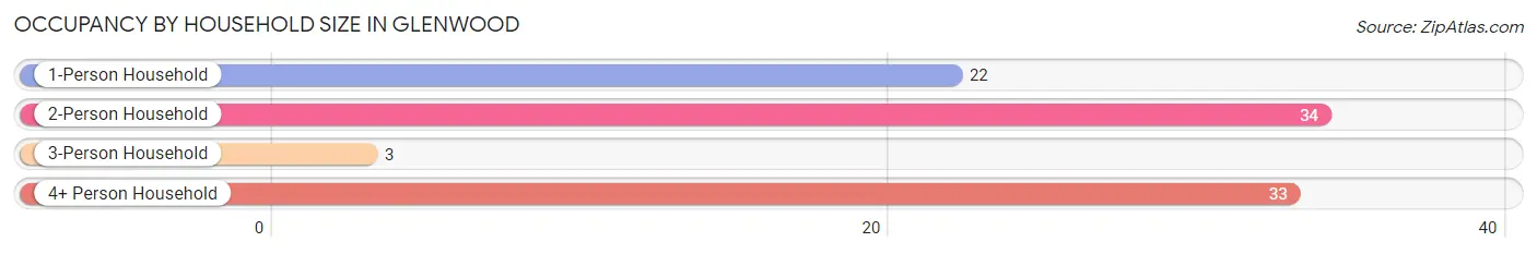 Occupancy by Household Size in Glenwood