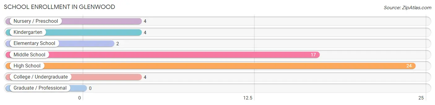 School Enrollment in Glenwood