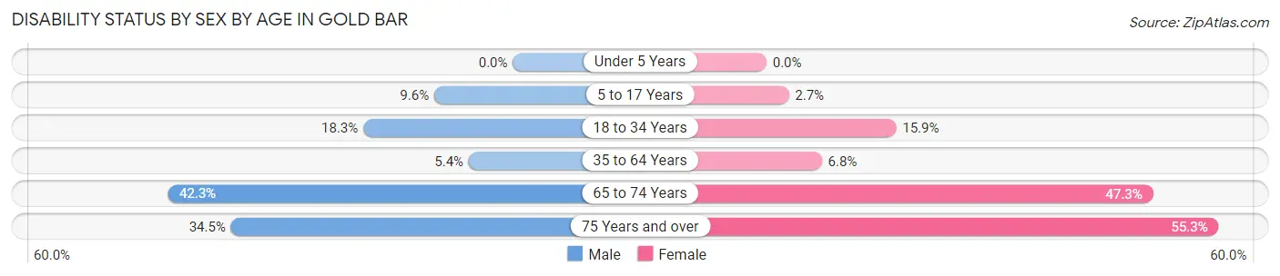 Disability Status by Sex by Age in Gold Bar
