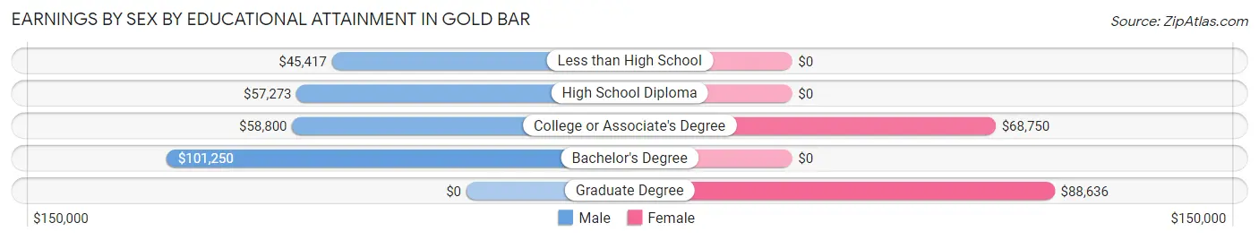 Earnings by Sex by Educational Attainment in Gold Bar