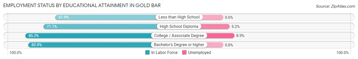 Employment Status by Educational Attainment in Gold Bar
