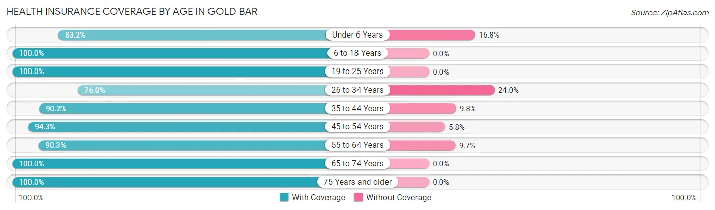Health Insurance Coverage by Age in Gold Bar