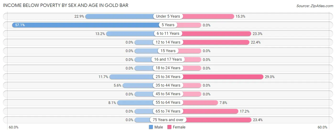 Income Below Poverty by Sex and Age in Gold Bar