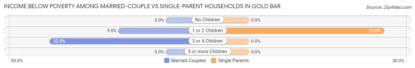Income Below Poverty Among Married-Couple vs Single-Parent Households in Gold Bar