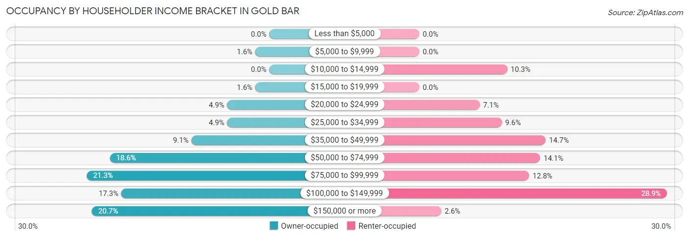 Occupancy by Householder Income Bracket in Gold Bar