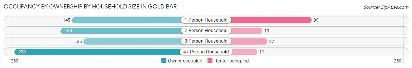 Occupancy by Ownership by Household Size in Gold Bar