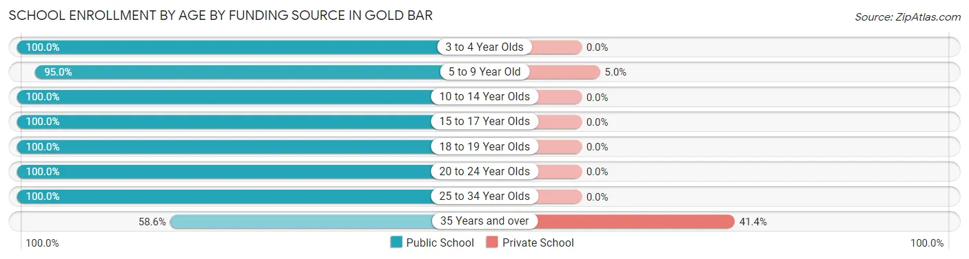 School Enrollment by Age by Funding Source in Gold Bar