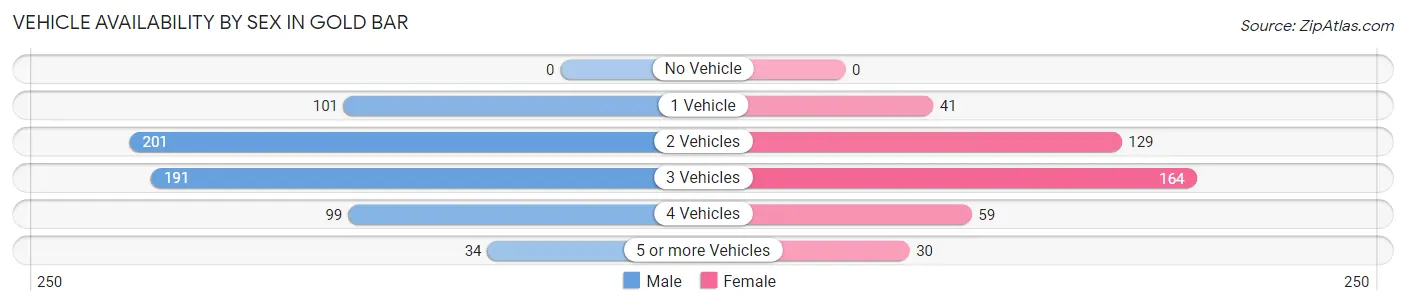 Vehicle Availability by Sex in Gold Bar