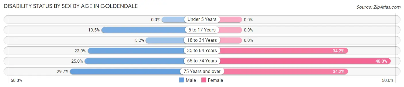 Disability Status by Sex by Age in Goldendale