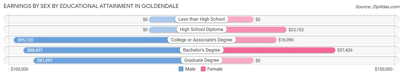 Earnings by Sex by Educational Attainment in Goldendale