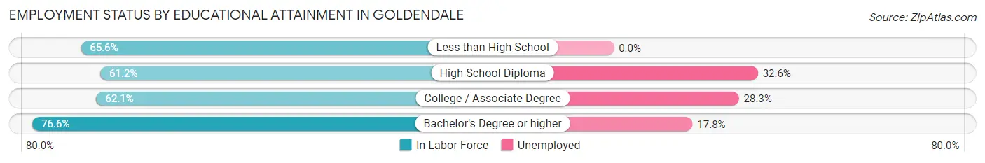 Employment Status by Educational Attainment in Goldendale