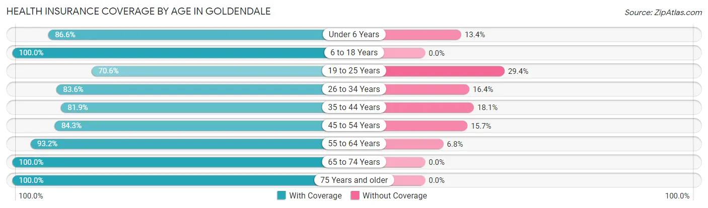 Health Insurance Coverage by Age in Goldendale