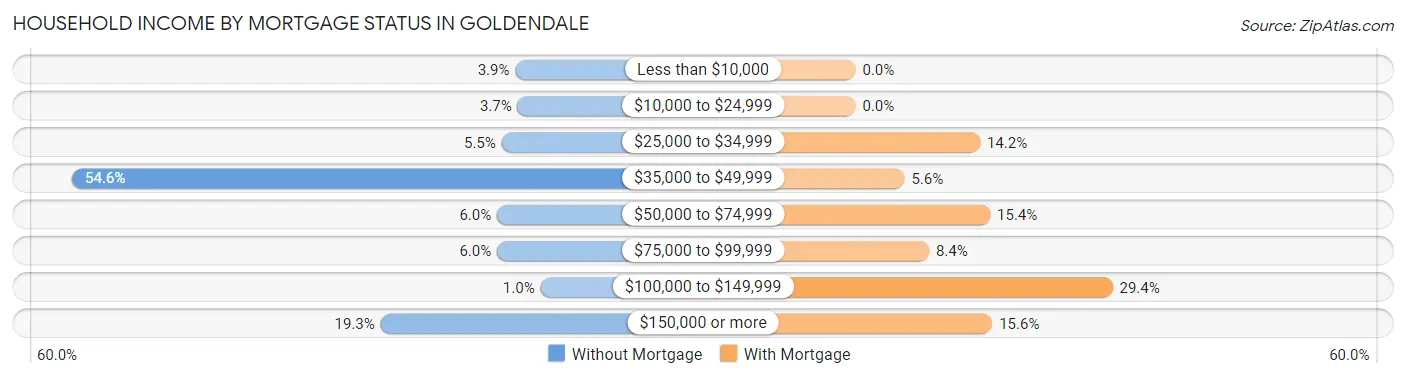 Household Income by Mortgage Status in Goldendale