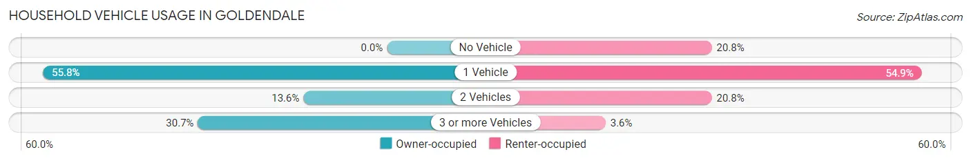 Household Vehicle Usage in Goldendale