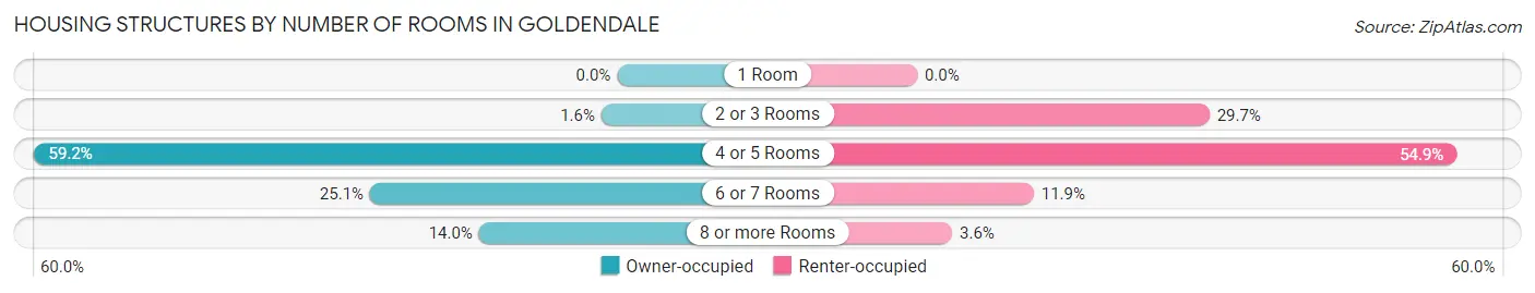 Housing Structures by Number of Rooms in Goldendale