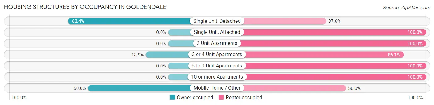 Housing Structures by Occupancy in Goldendale