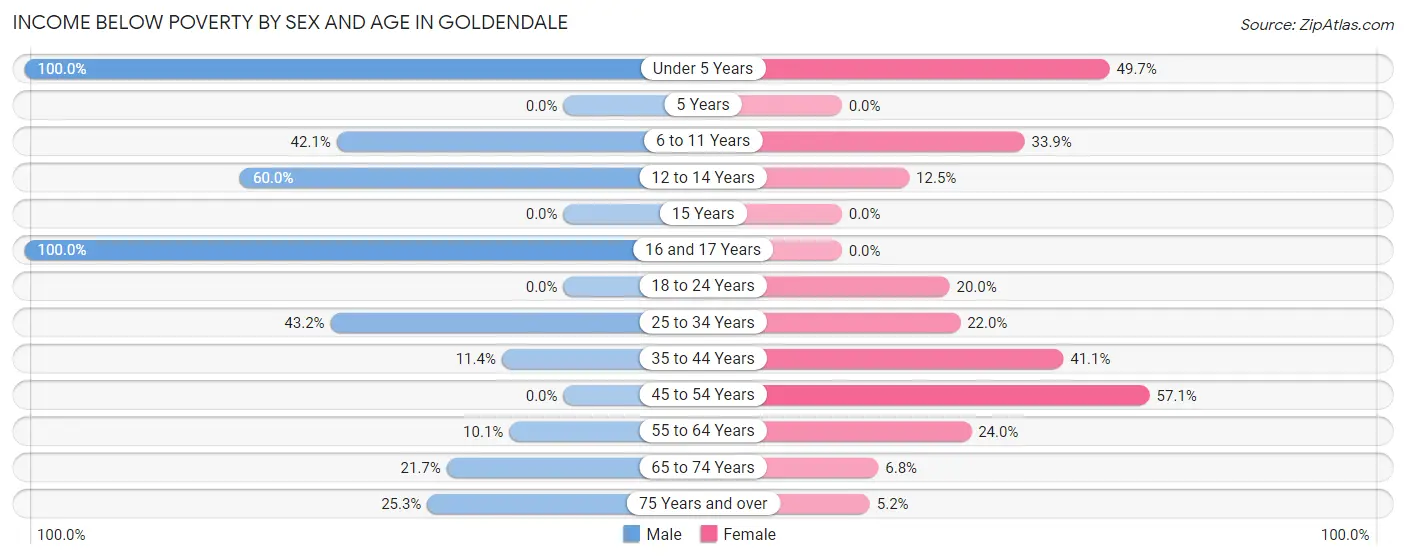 Income Below Poverty by Sex and Age in Goldendale